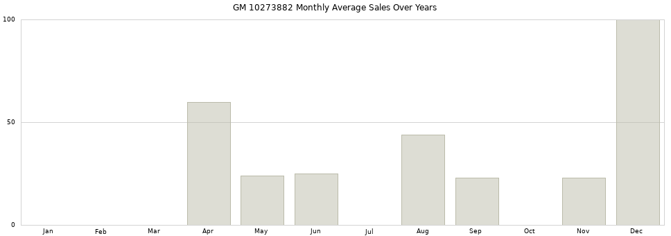 GM 10273882 monthly average sales over years from 2014 to 2020.