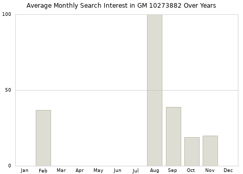 Monthly average search interest in GM 10273882 part over years from 2013 to 2020.