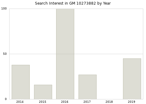 Annual search interest in GM 10273882 part.