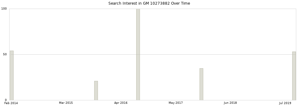 Search interest in GM 10273882 part aggregated by months over time.