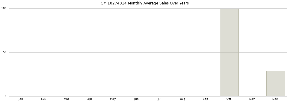 GM 10274014 monthly average sales over years from 2014 to 2020.