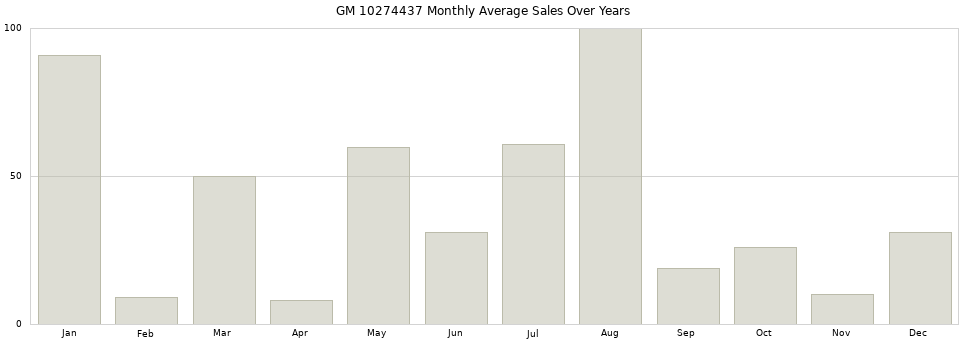 GM 10274437 monthly average sales over years from 2014 to 2020.