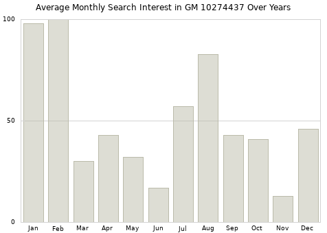 Monthly average search interest in GM 10274437 part over years from 2013 to 2020.