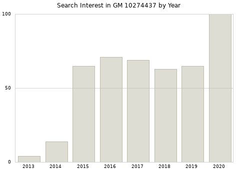 Annual search interest in GM 10274437 part.