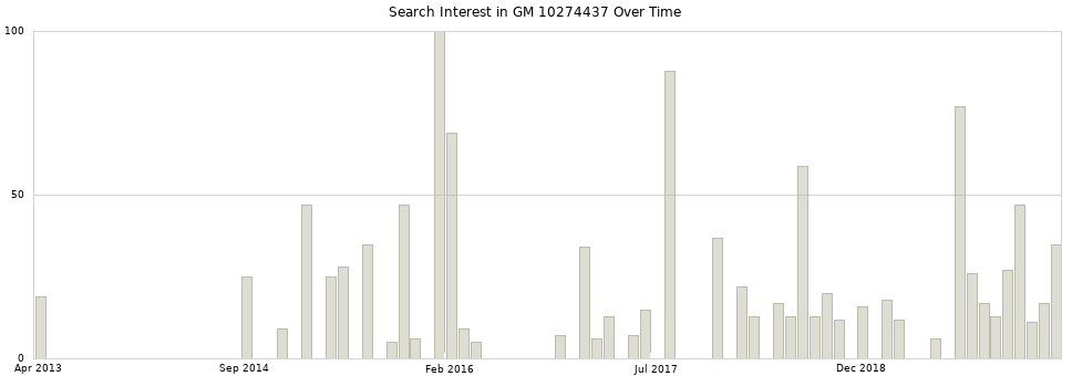 Search interest in GM 10274437 part aggregated by months over time.