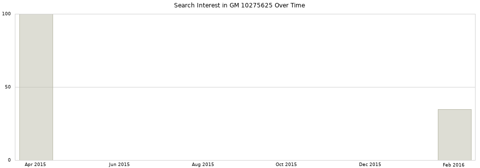 Search interest in GM 10275625 part aggregated by months over time.
