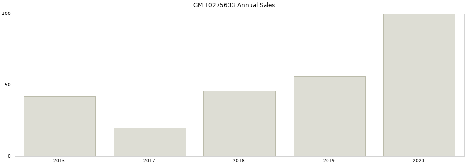 GM 10275633 part annual sales from 2014 to 2020.