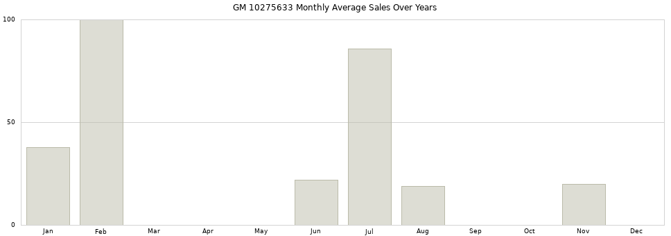 GM 10275633 monthly average sales over years from 2014 to 2020.