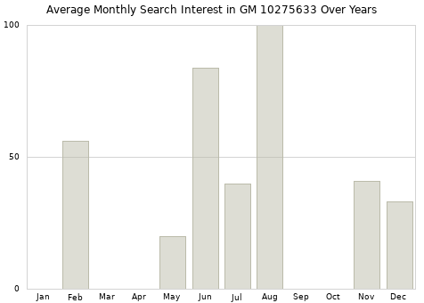 Monthly average search interest in GM 10275633 part over years from 2013 to 2020.