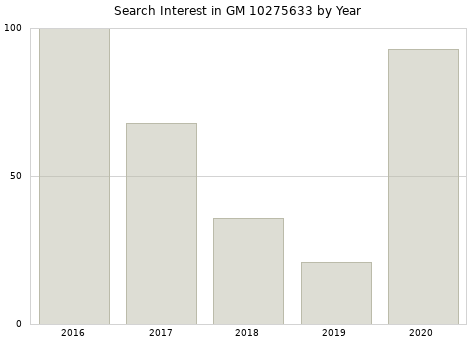 Annual search interest in GM 10275633 part.