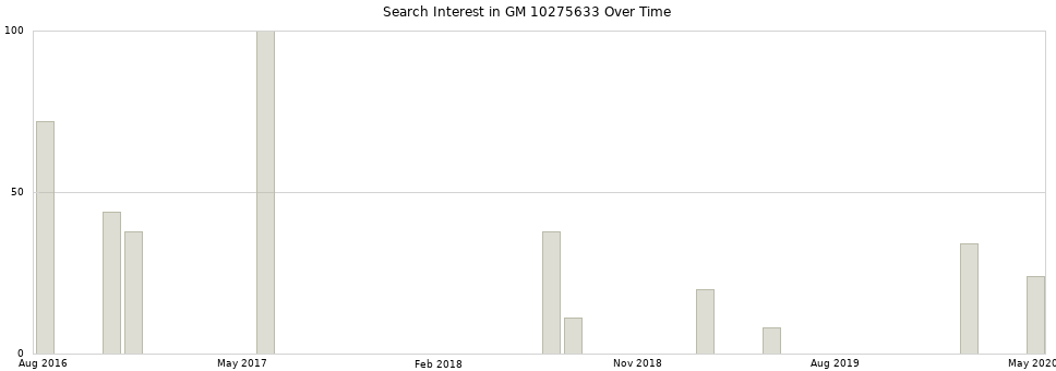 Search interest in GM 10275633 part aggregated by months over time.