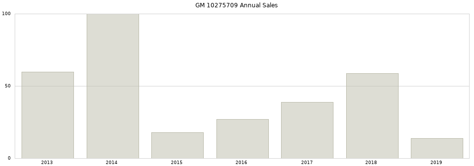 GM 10275709 part annual sales from 2014 to 2020.