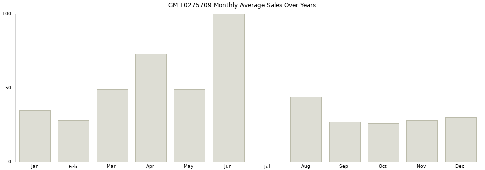 GM 10275709 monthly average sales over years from 2014 to 2020.
