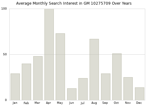 Monthly average search interest in GM 10275709 part over years from 2013 to 2020.