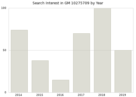 Annual search interest in GM 10275709 part.