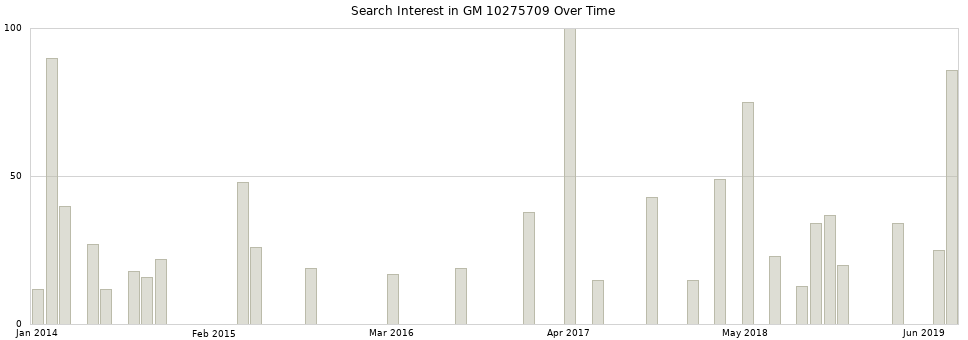 Search interest in GM 10275709 part aggregated by months over time.