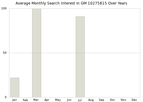 Monthly average search interest in GM 10275815 part over years from 2013 to 2020.