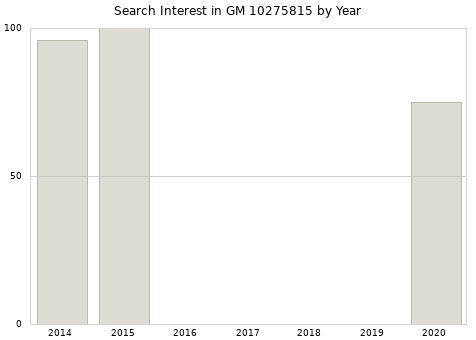 Annual search interest in GM 10275815 part.