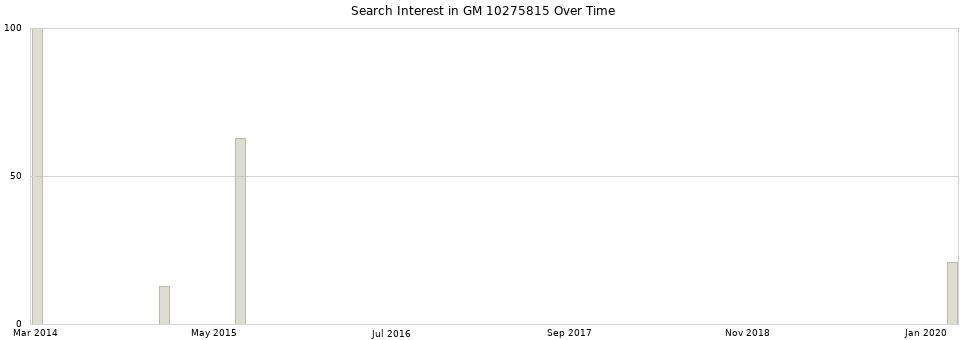 Search interest in GM 10275815 part aggregated by months over time.