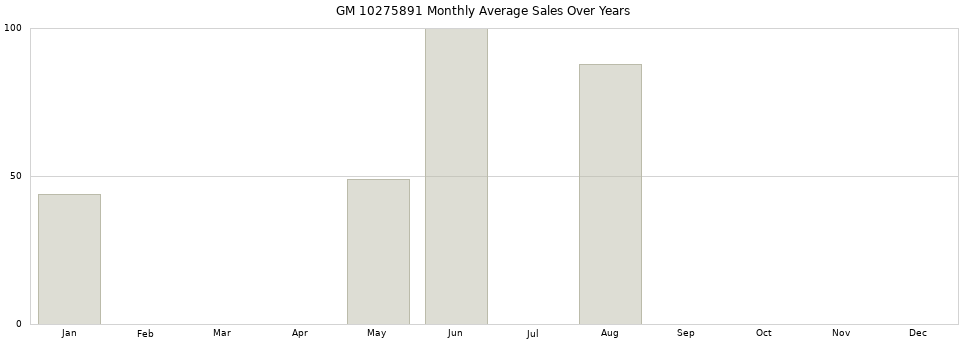 GM 10275891 monthly average sales over years from 2014 to 2020.