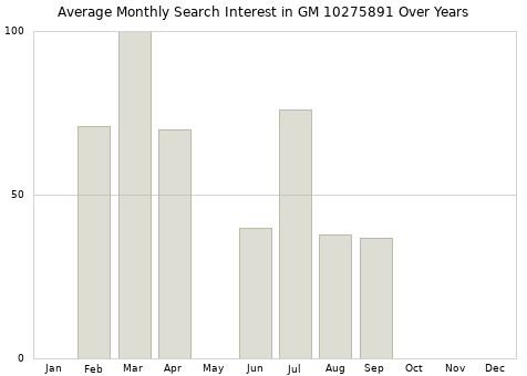 Monthly average search interest in GM 10275891 part over years from 2013 to 2020.