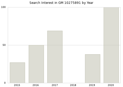 Annual search interest in GM 10275891 part.