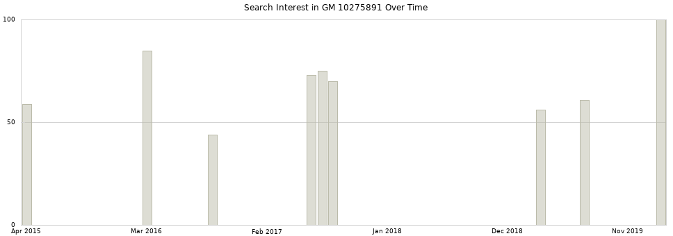 Search interest in GM 10275891 part aggregated by months over time.