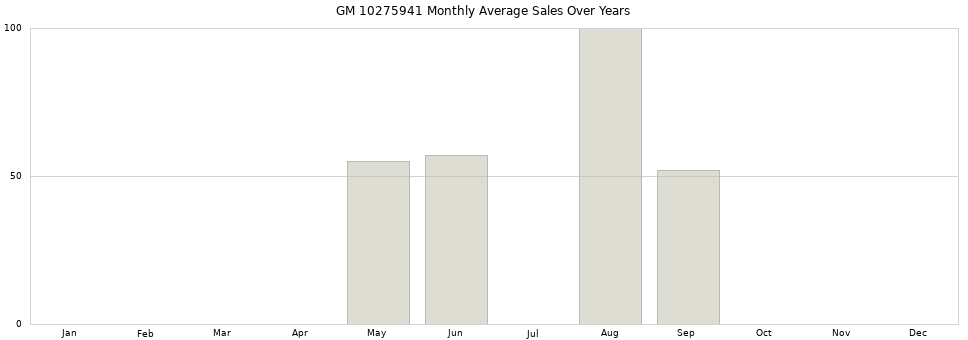 GM 10275941 monthly average sales over years from 2014 to 2020.