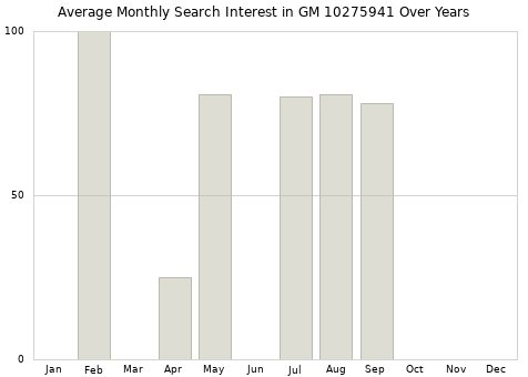 Monthly average search interest in GM 10275941 part over years from 2013 to 2020.