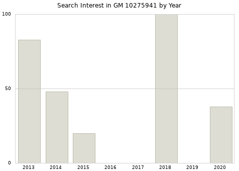 Annual search interest in GM 10275941 part.