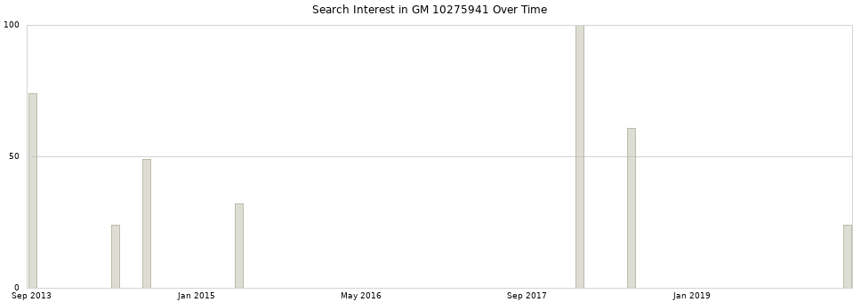 Search interest in GM 10275941 part aggregated by months over time.