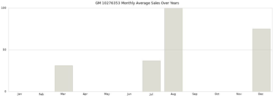 GM 10276353 monthly average sales over years from 2014 to 2020.