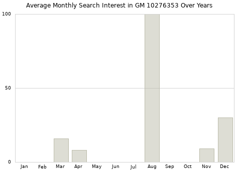 Monthly average search interest in GM 10276353 part over years from 2013 to 2020.