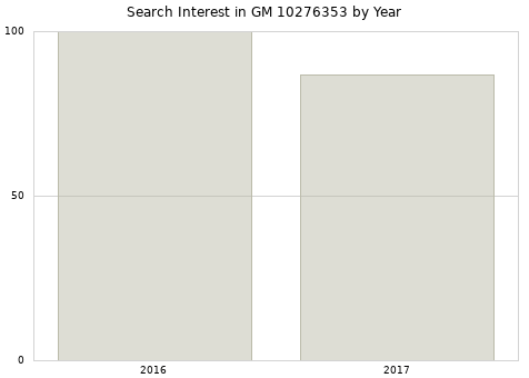 Annual search interest in GM 10276353 part.