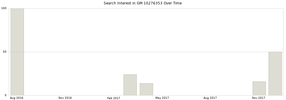 Search interest in GM 10276353 part aggregated by months over time.