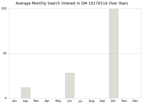 Monthly average search interest in GM 10276516 part over years from 2013 to 2020.
