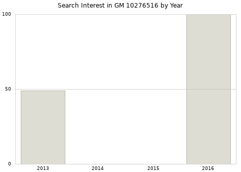 Annual search interest in GM 10276516 part.