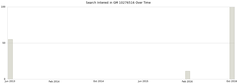 Search interest in GM 10276516 part aggregated by months over time.