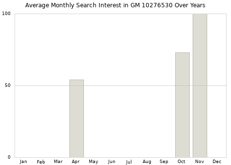 Monthly average search interest in GM 10276530 part over years from 2013 to 2020.