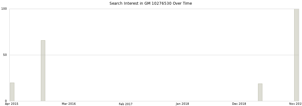 Search interest in GM 10276530 part aggregated by months over time.