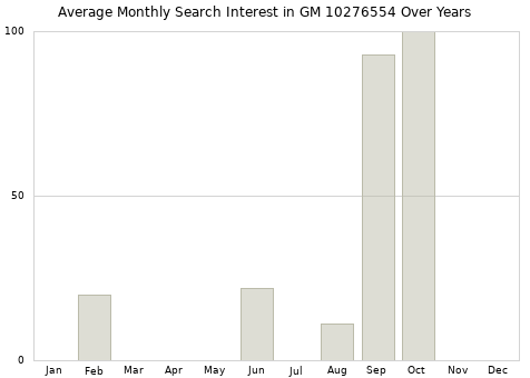 Monthly average search interest in GM 10276554 part over years from 2013 to 2020.