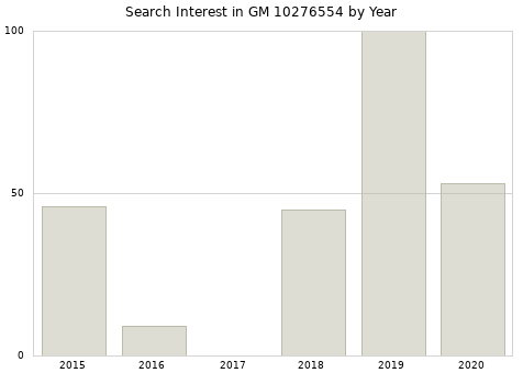 Annual search interest in GM 10276554 part.