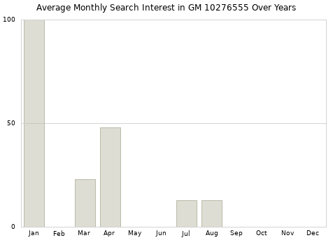 Monthly average search interest in GM 10276555 part over years from 2013 to 2020.