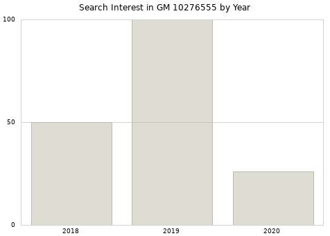 Annual search interest in GM 10276555 part.