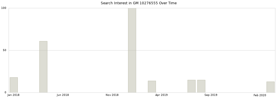 Search interest in GM 10276555 part aggregated by months over time.