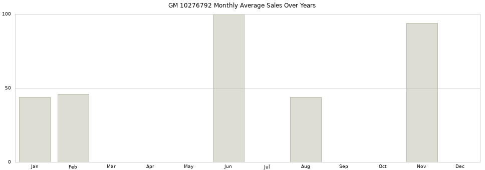 GM 10276792 monthly average sales over years from 2014 to 2020.