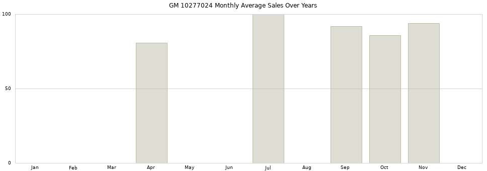 GM 10277024 monthly average sales over years from 2014 to 2020.
