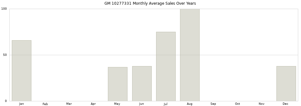 GM 10277331 monthly average sales over years from 2014 to 2020.