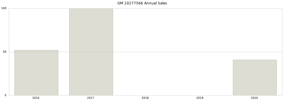 GM 10277566 part annual sales from 2014 to 2020.
