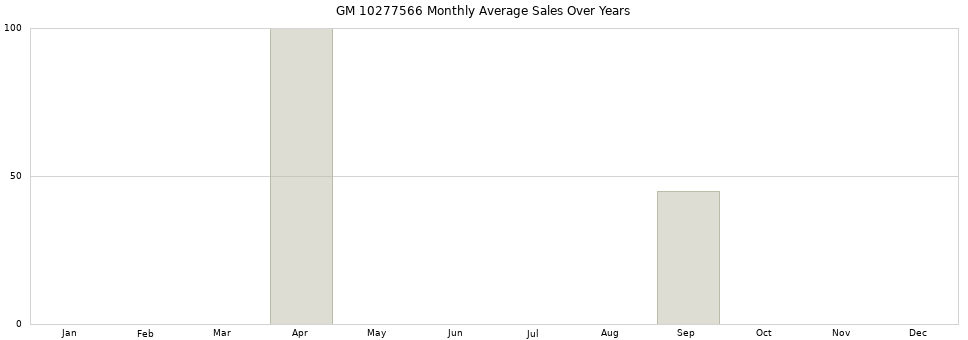 GM 10277566 monthly average sales over years from 2014 to 2020.